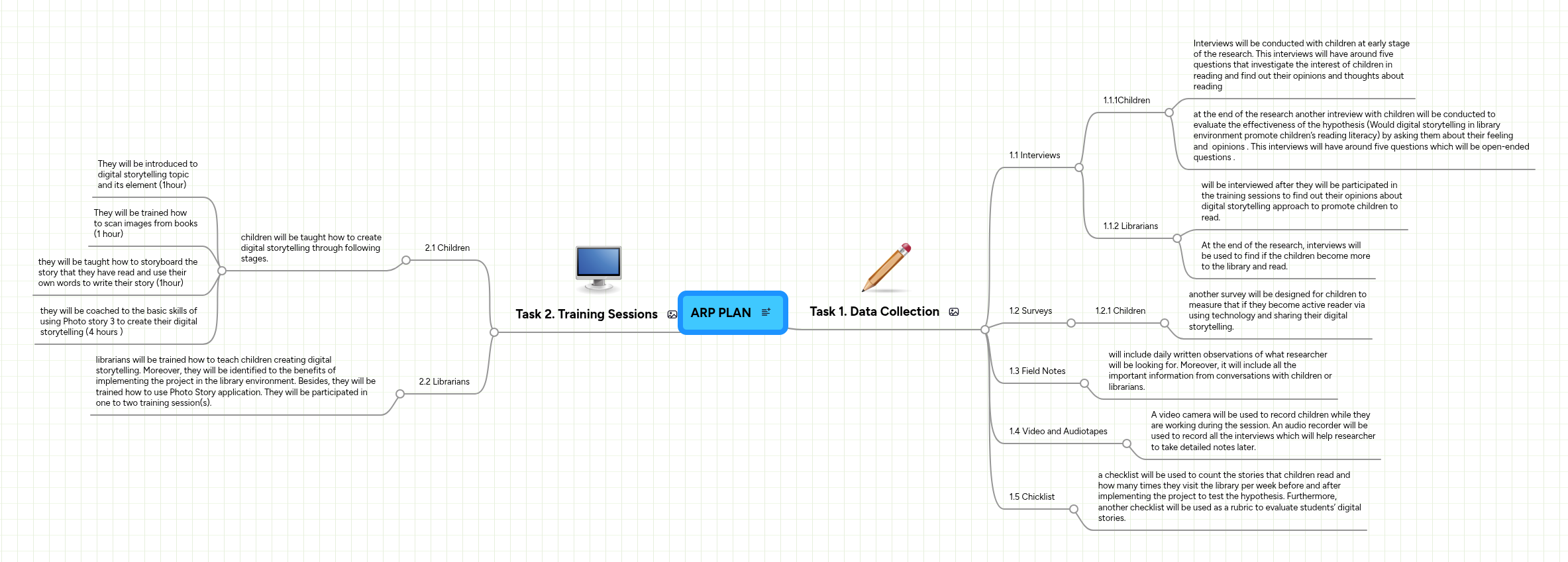 ARP PLAN | MindMeister Mind map