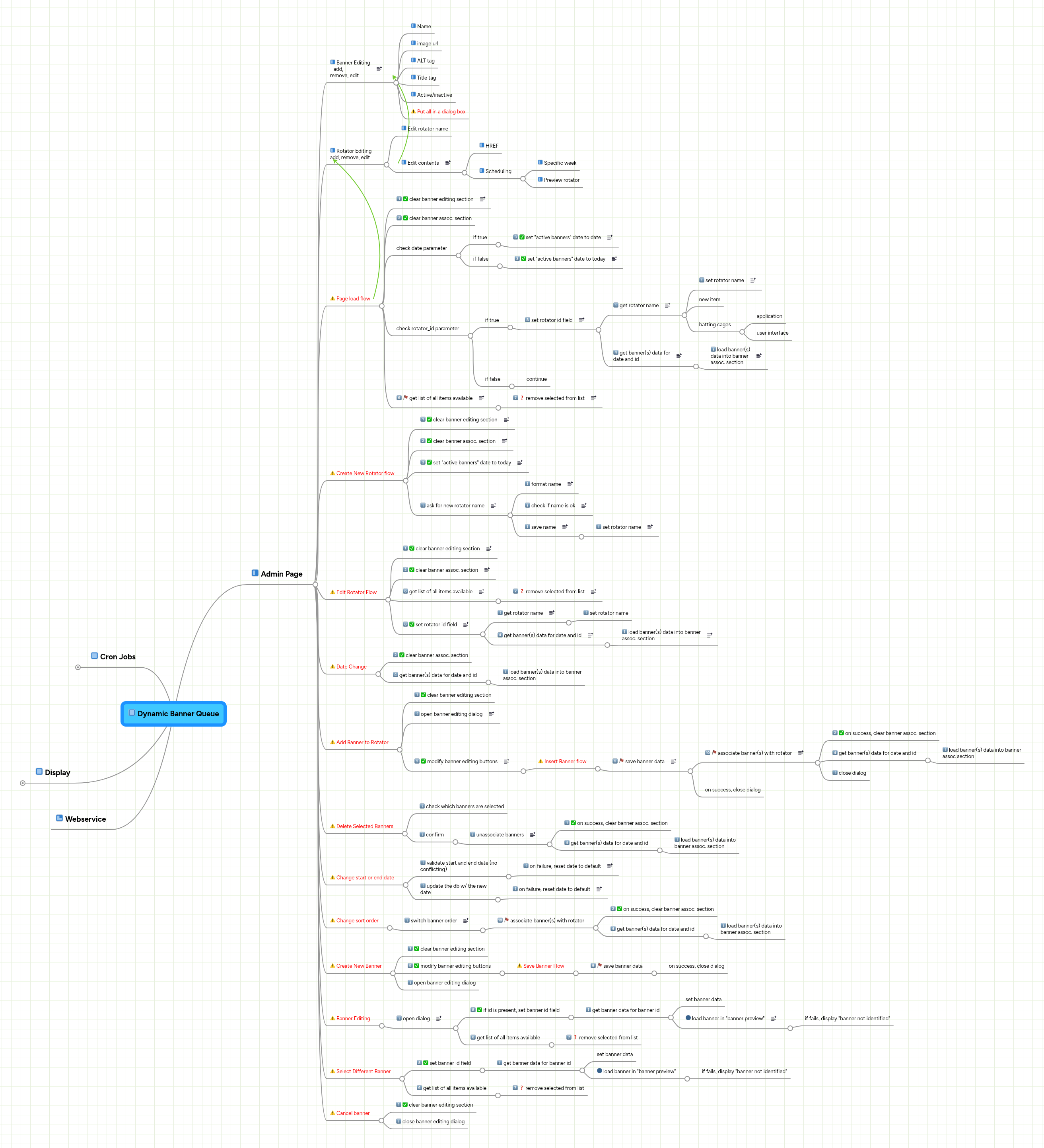 Dynamic Banner Queue | MindMeister Mind map