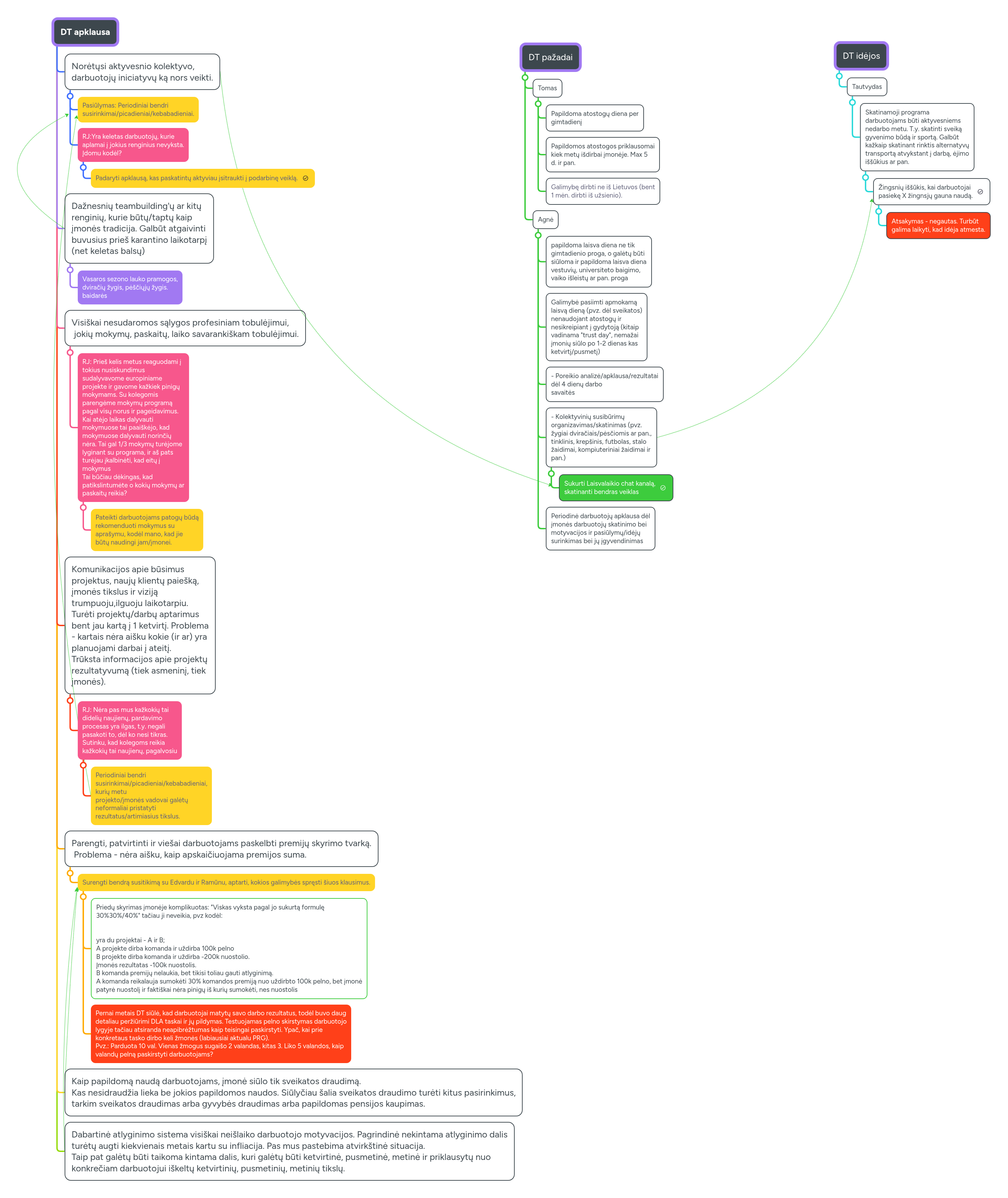DT apklausa | MindMeister Mind Map