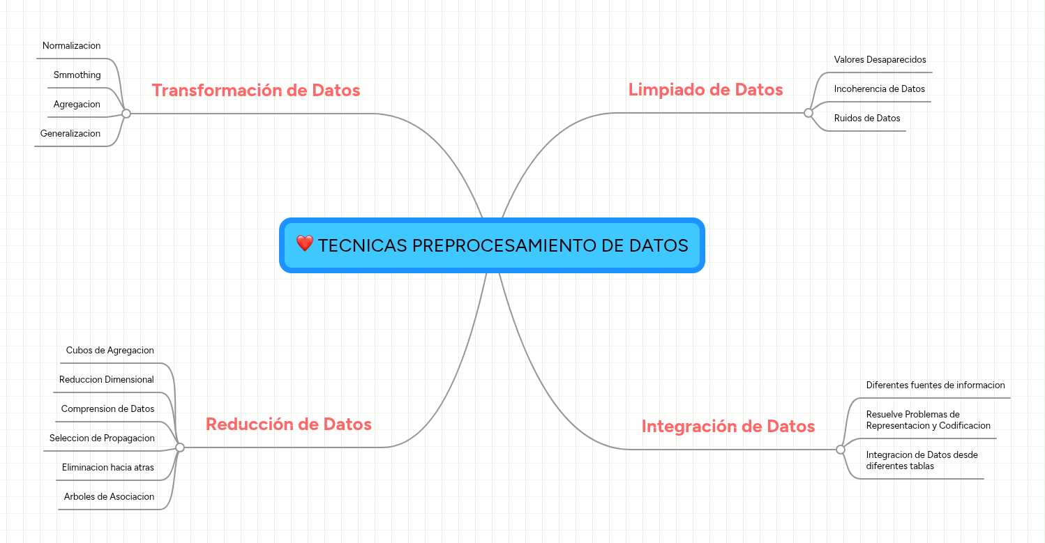 TECNICAS PREPROCESAMIENTO DE DATOS | MindMeister Mapa mental