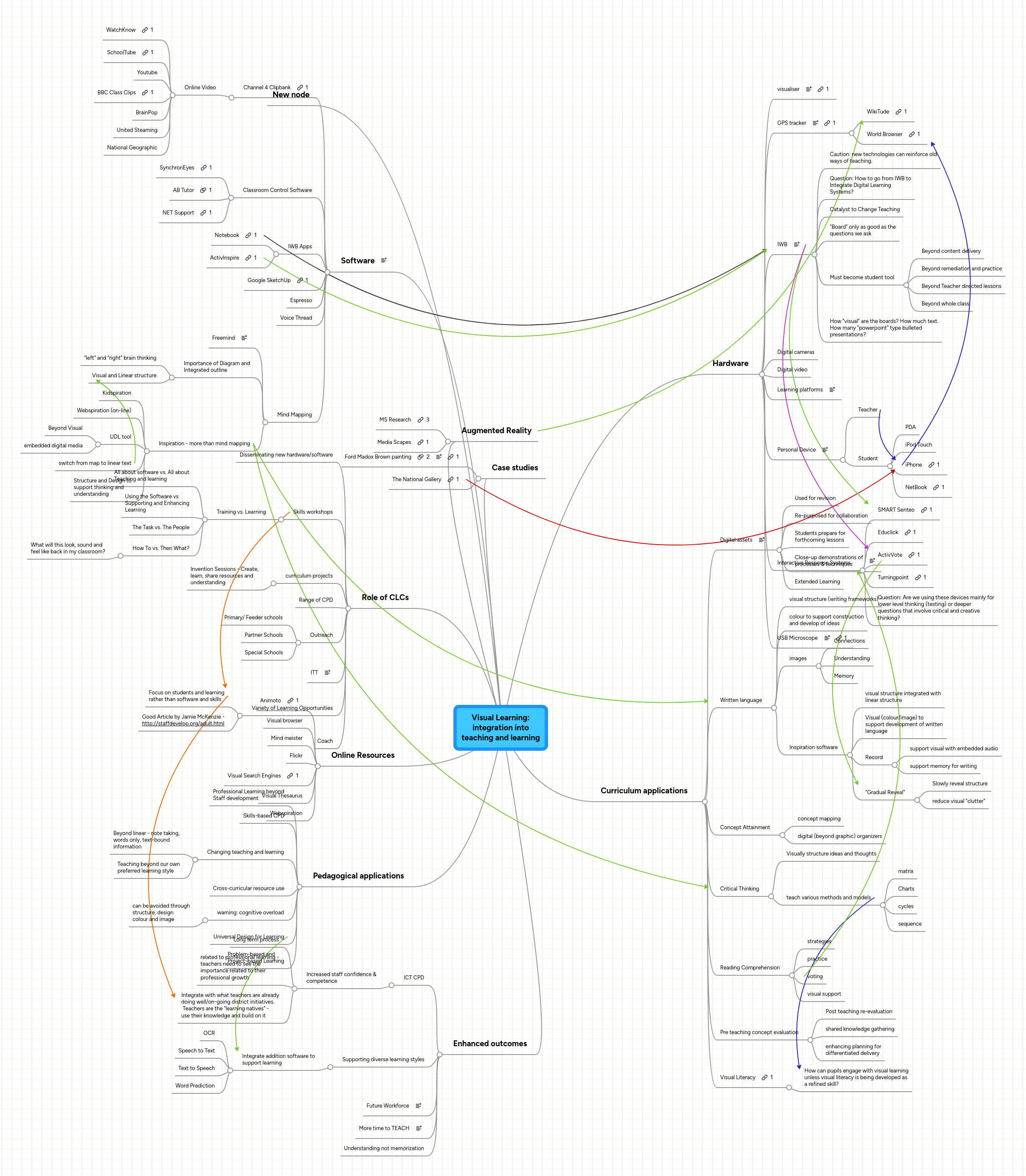Visual Learning: integration into teaching and le... | MindMeister Mind map