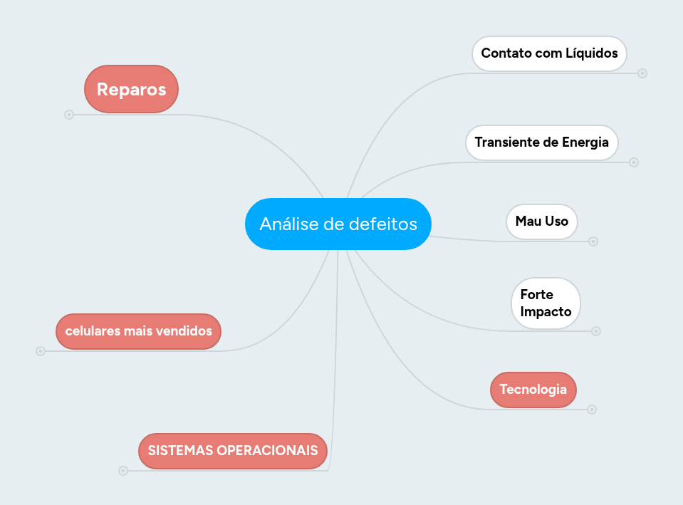 Análise de defeitos | MindMeister Mapa Mental