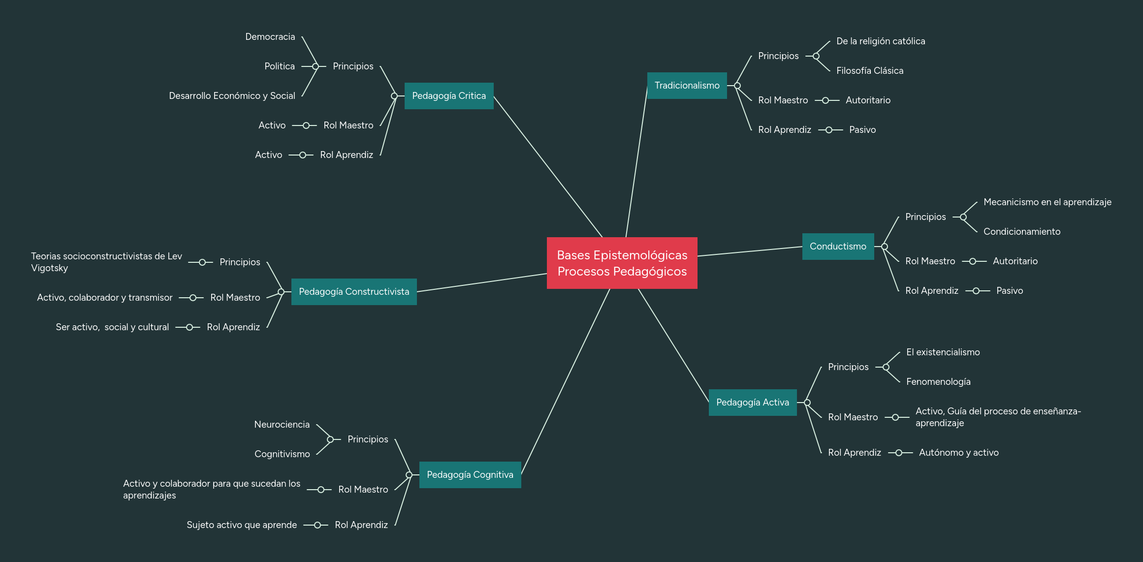 Bases Epistemológicas Procesos Pedagógicos | MindMeister Mapa Mental