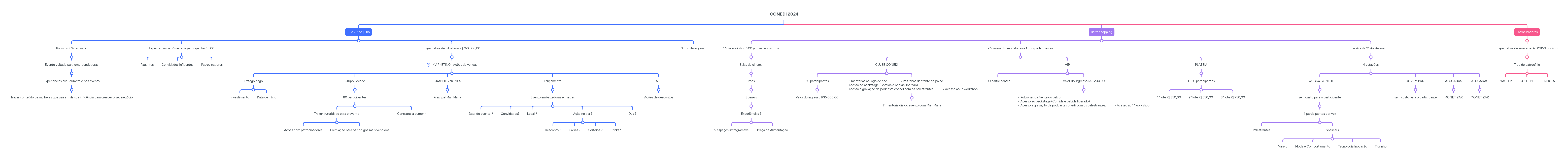 CONEDI 2024 MindMeister Mapa Mental