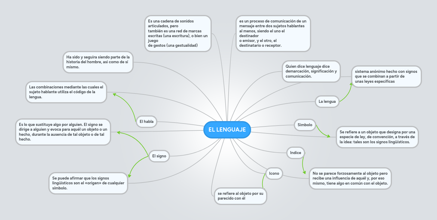 EL LENGUAJE | MindMeister Mapa mental