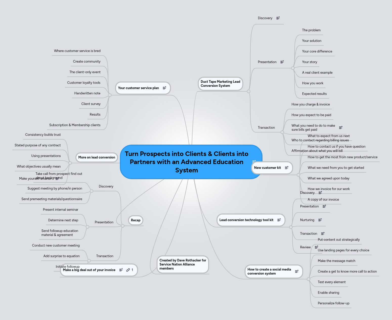 Turn Prospects into Clients & Clients into Partne... | MindMeister Mind map