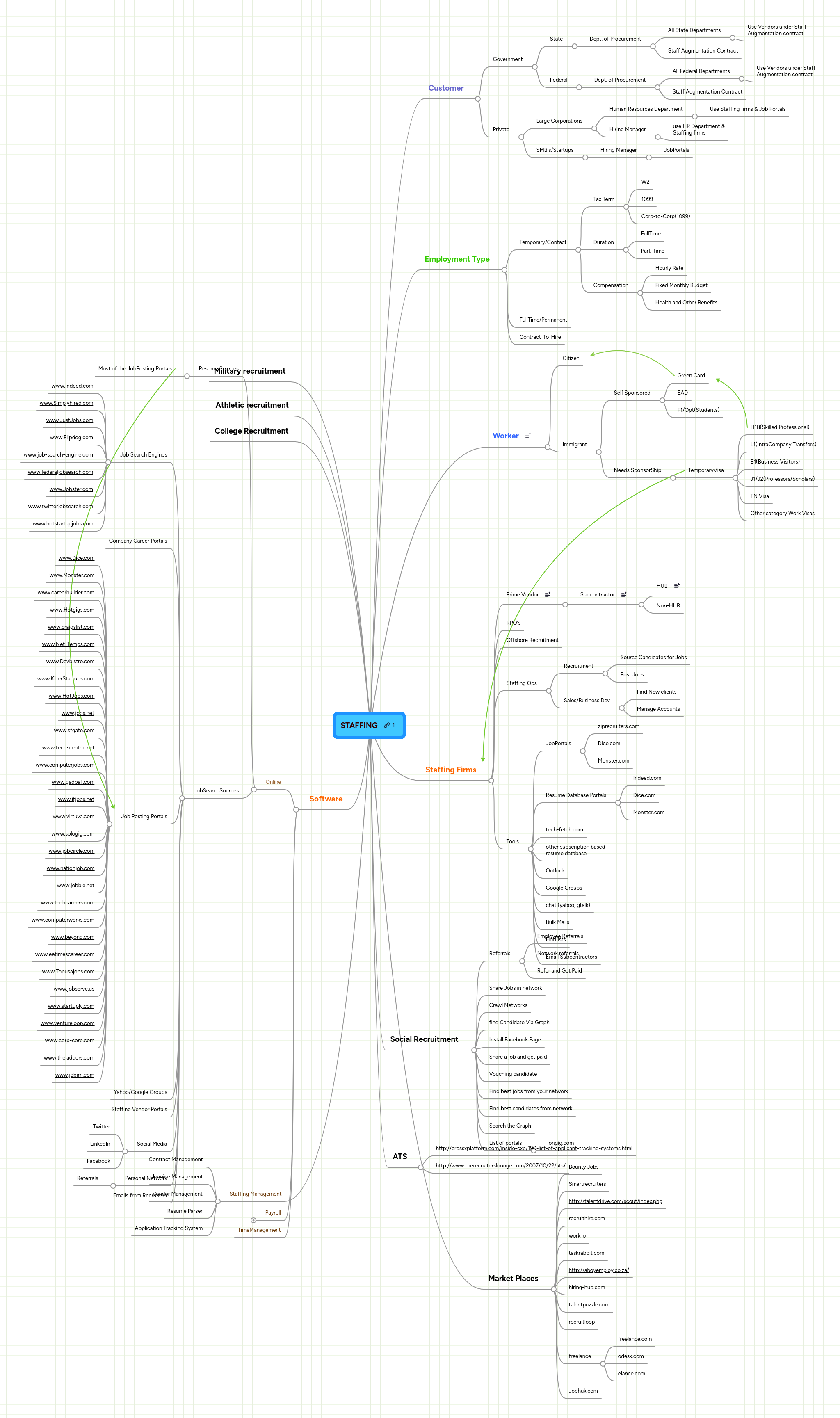 STAFFING | MindMeister Mind Map