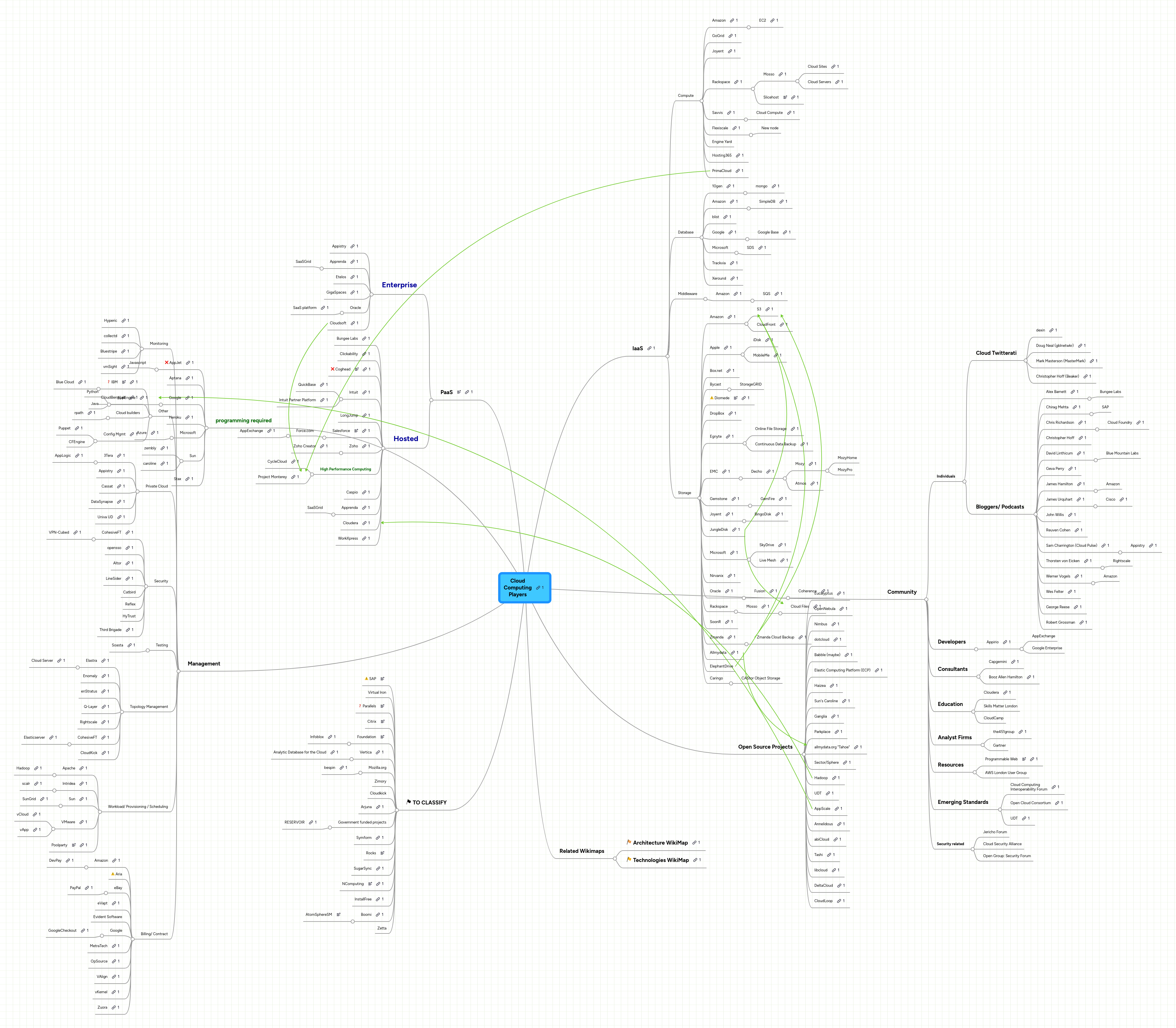 Cloud Computing Players | MindMeister Mind map