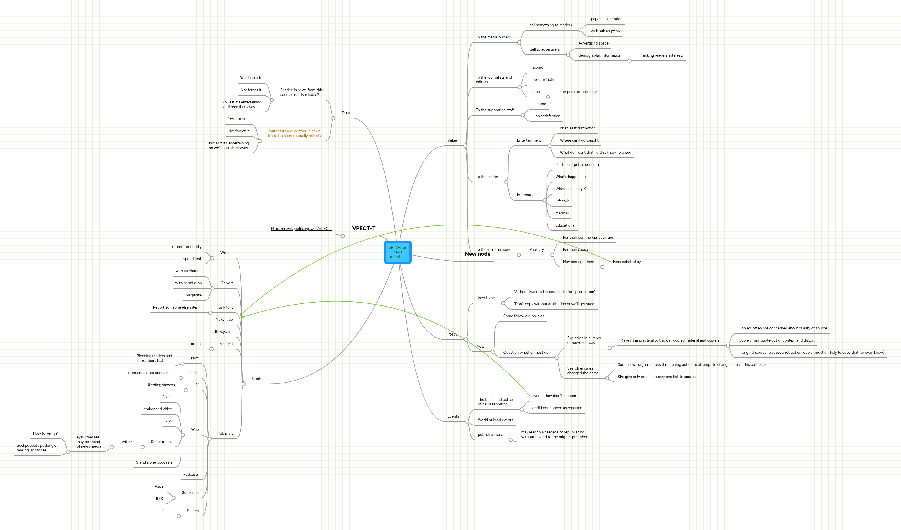 VPEC-T on news reporting | MindMeister Mind Map