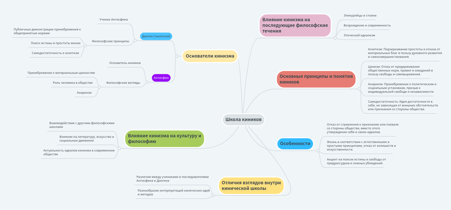 Школа киников | MindMeister ментальными картами