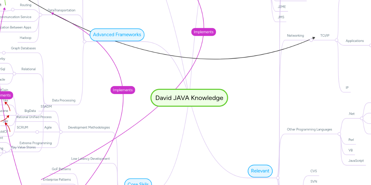 David JAVA Knowledge | MindMeister Mind Map