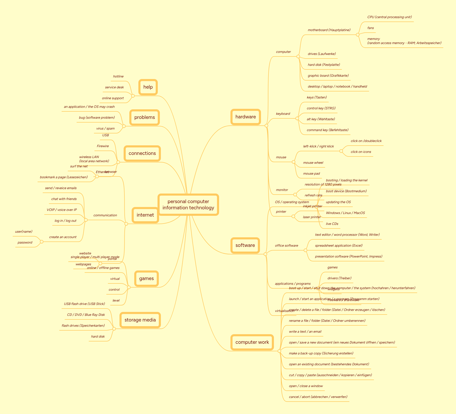 personal computer information technology | MindMeister Mind map