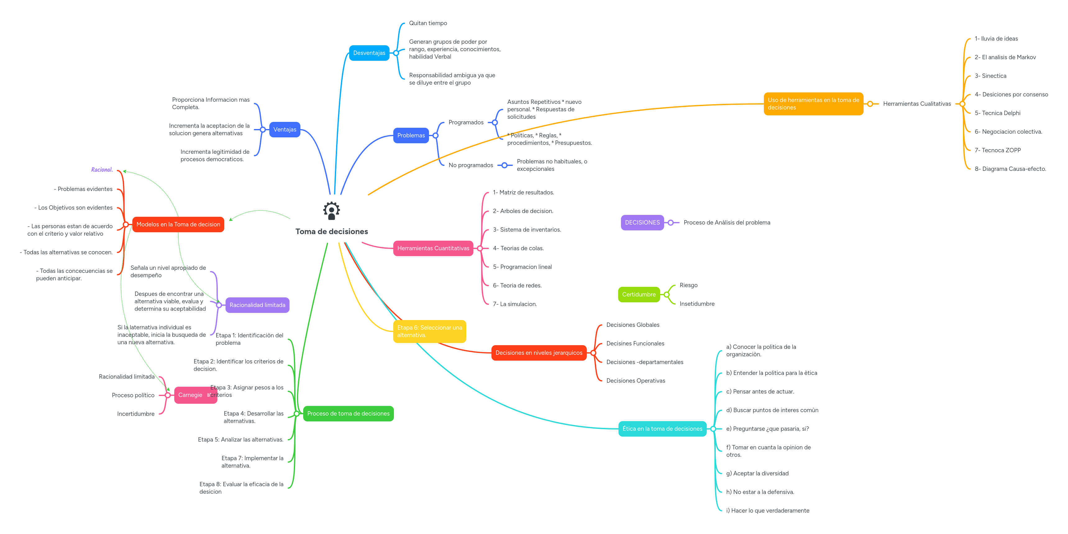 Toma de decisiones | MindMeister Mapa Mental