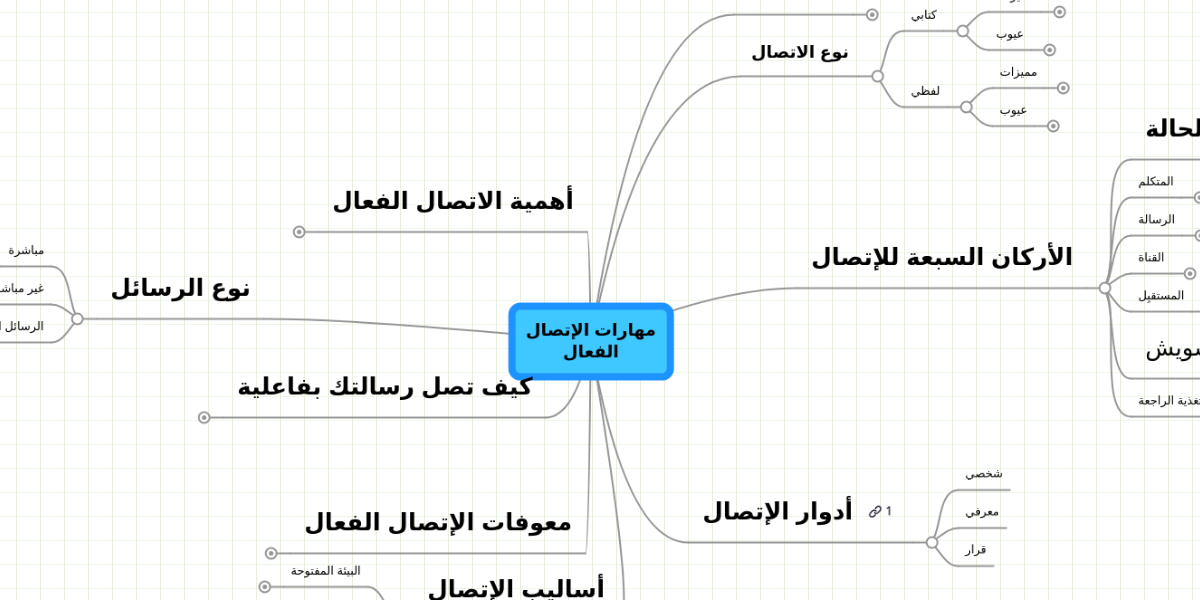 مهارات الاتصال الفعال Mindmeister Mindmeister Mind Map