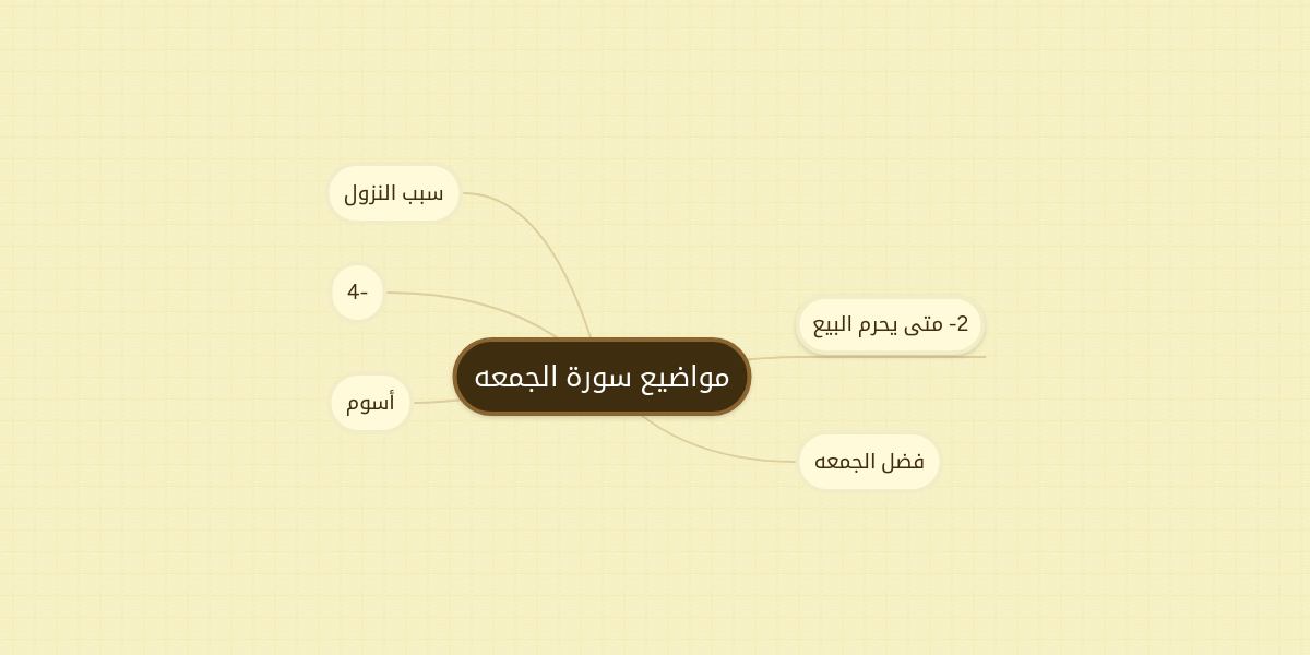 مواضيع سورة الجمعه Mindmeister Mind Map
