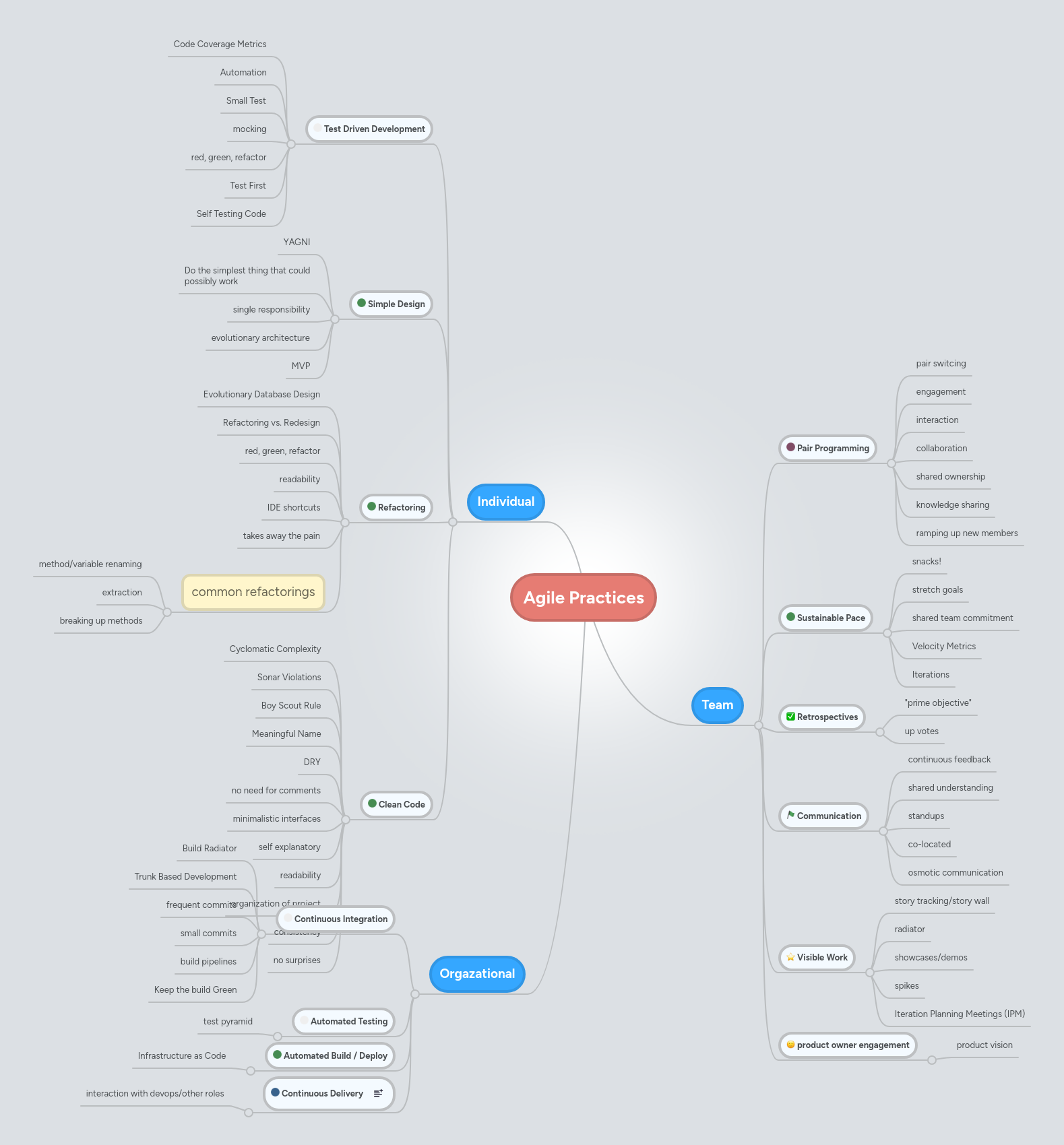 Agile Practices | MindMeister Mind map