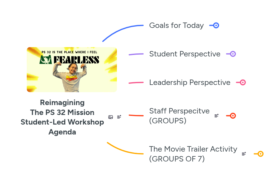 Reimagining The PS 32 Mission Student-Led Worksho... | MindMeister Mind map