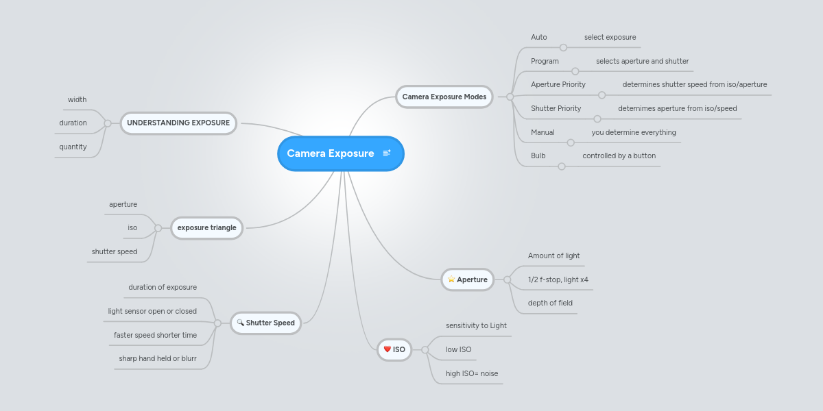 Camera Exposure | MindMeister Mind Map