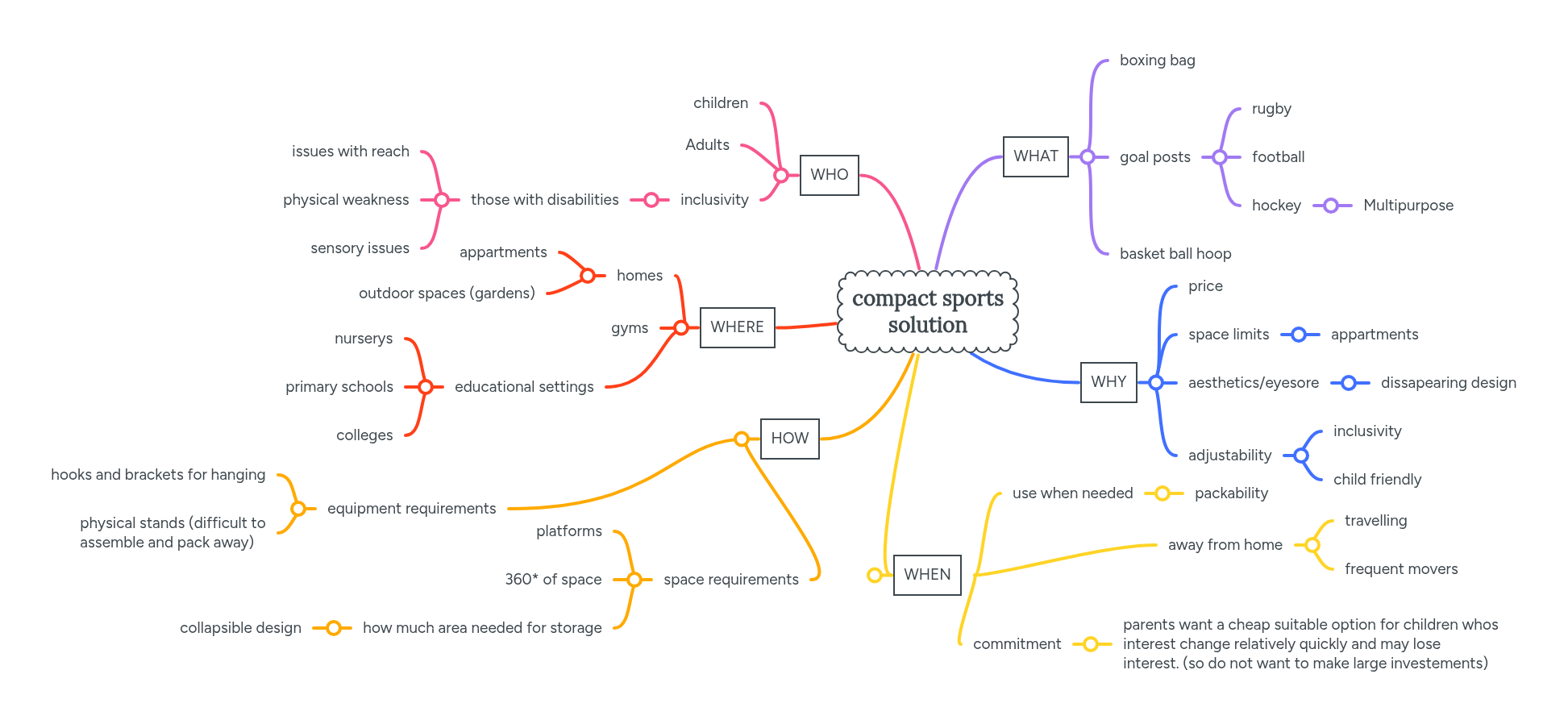 compact sports solution | MindMeister Mind Map