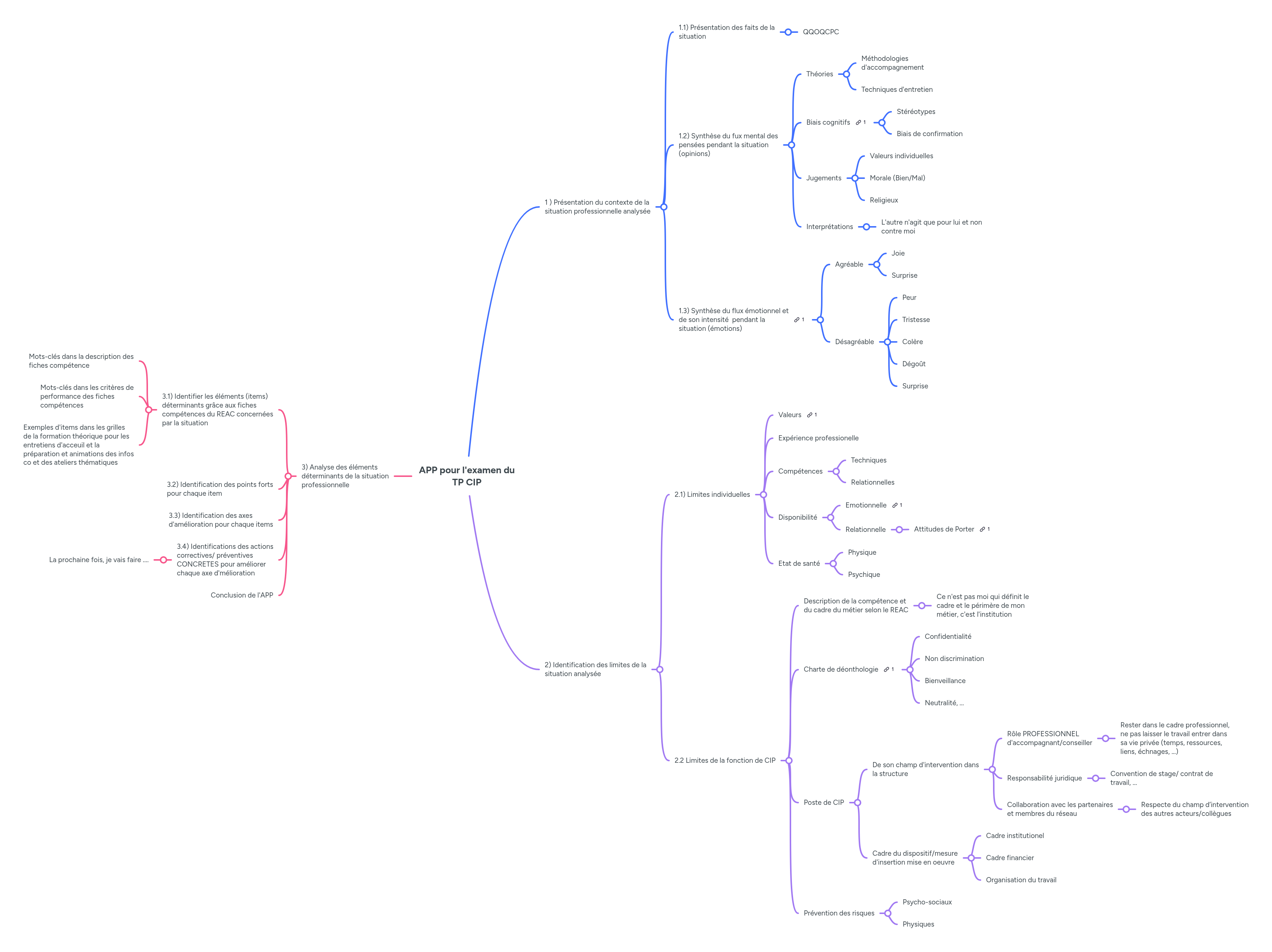 APP pour l'examen du TP CIP | MindMeister Carte mentale