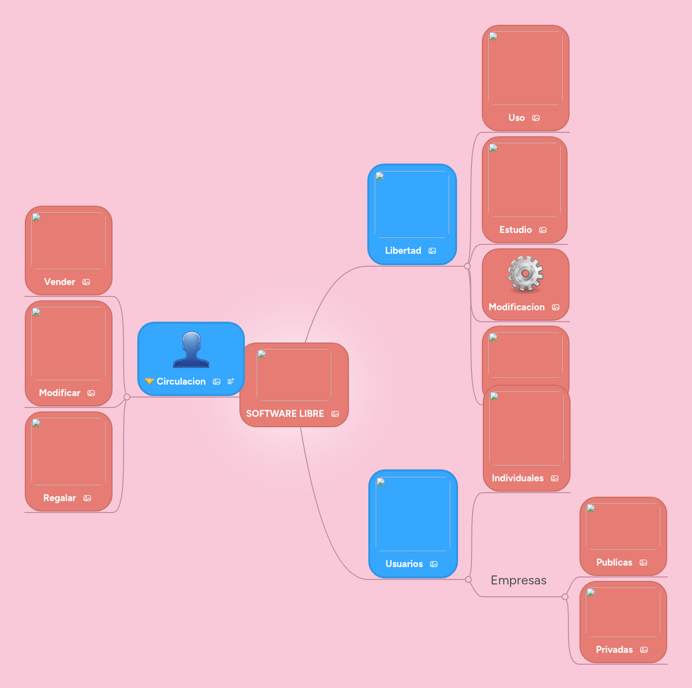 SOFTWARE LIBRE | MindMeister Mapa mental