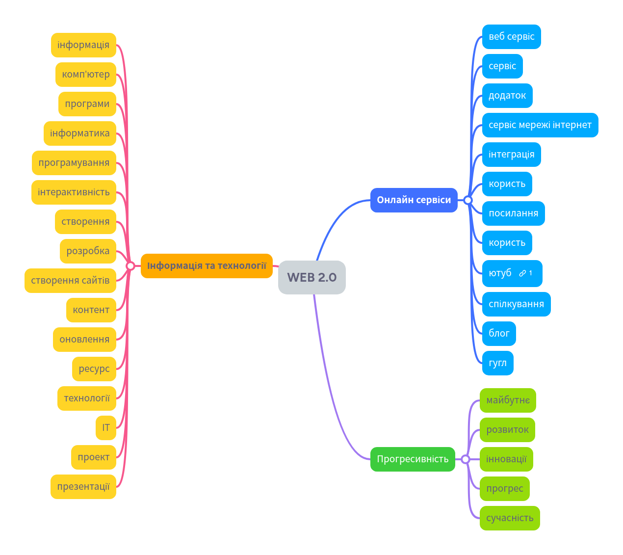 WEB 2.0 | MindMeister Mind map