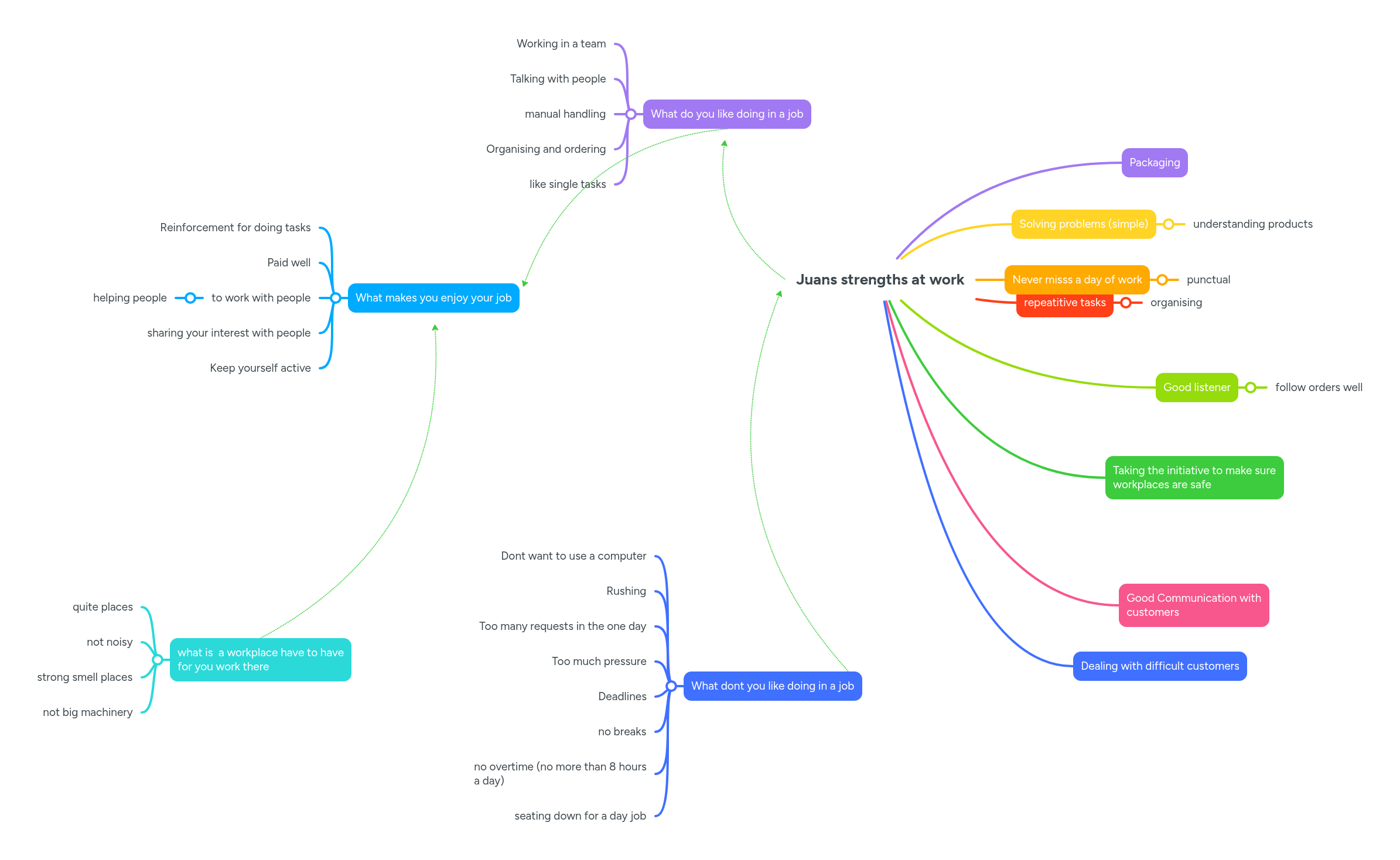 Juans strengths at work | MindMeister Mind map