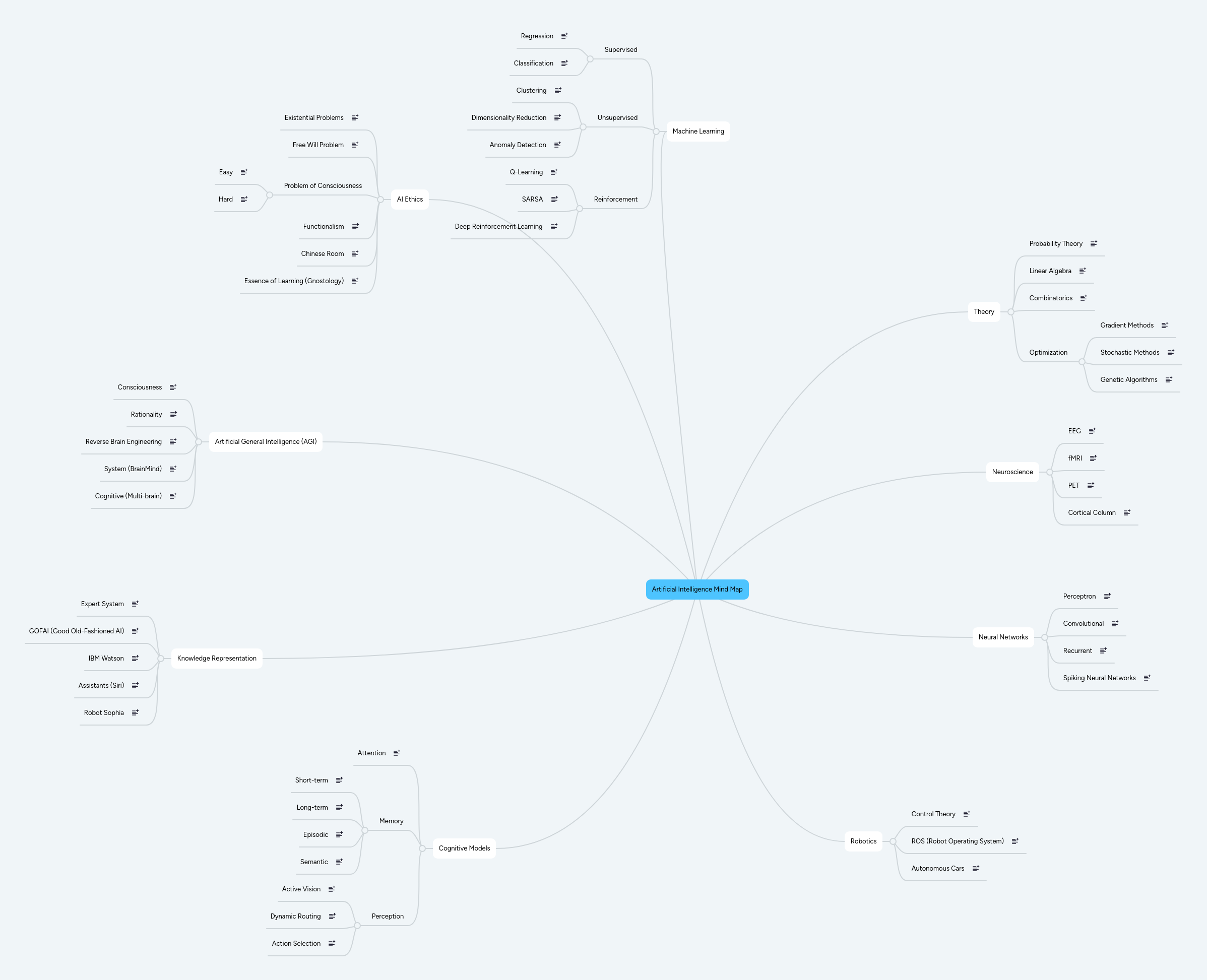 Artificial Intelligence Mind Map | MindMeister Mind map