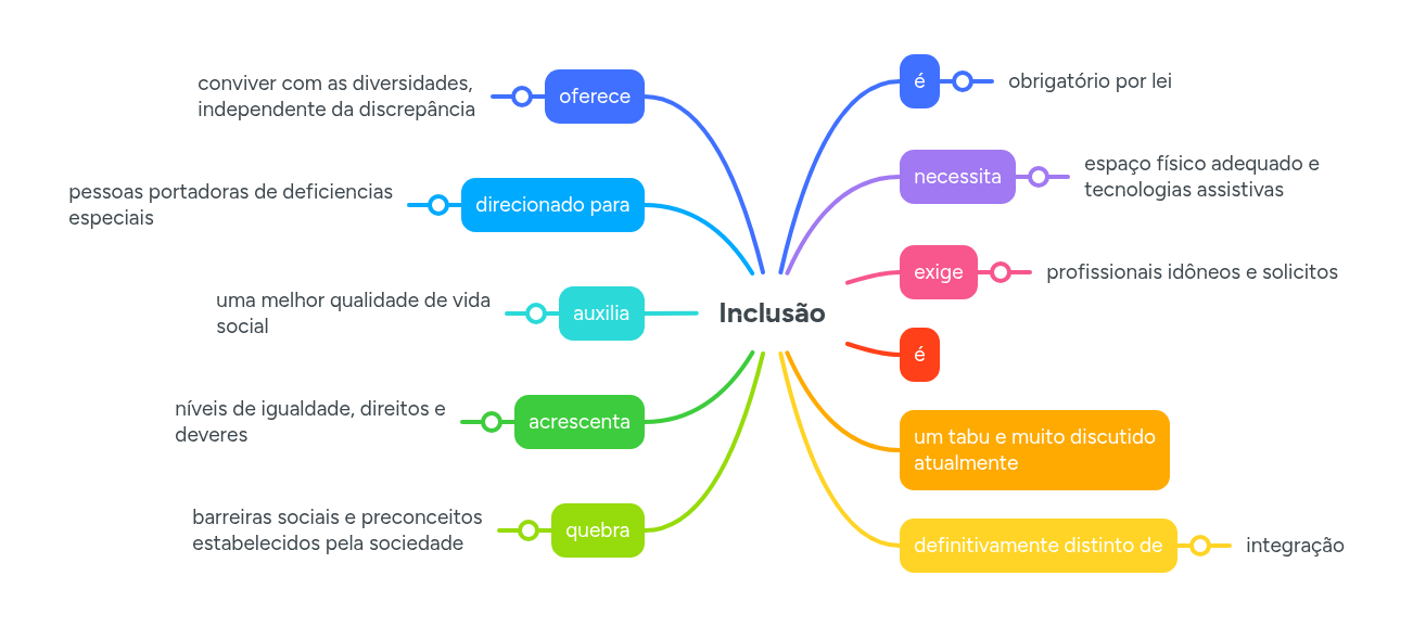 Inclusão | MindMeister Mapa Mental