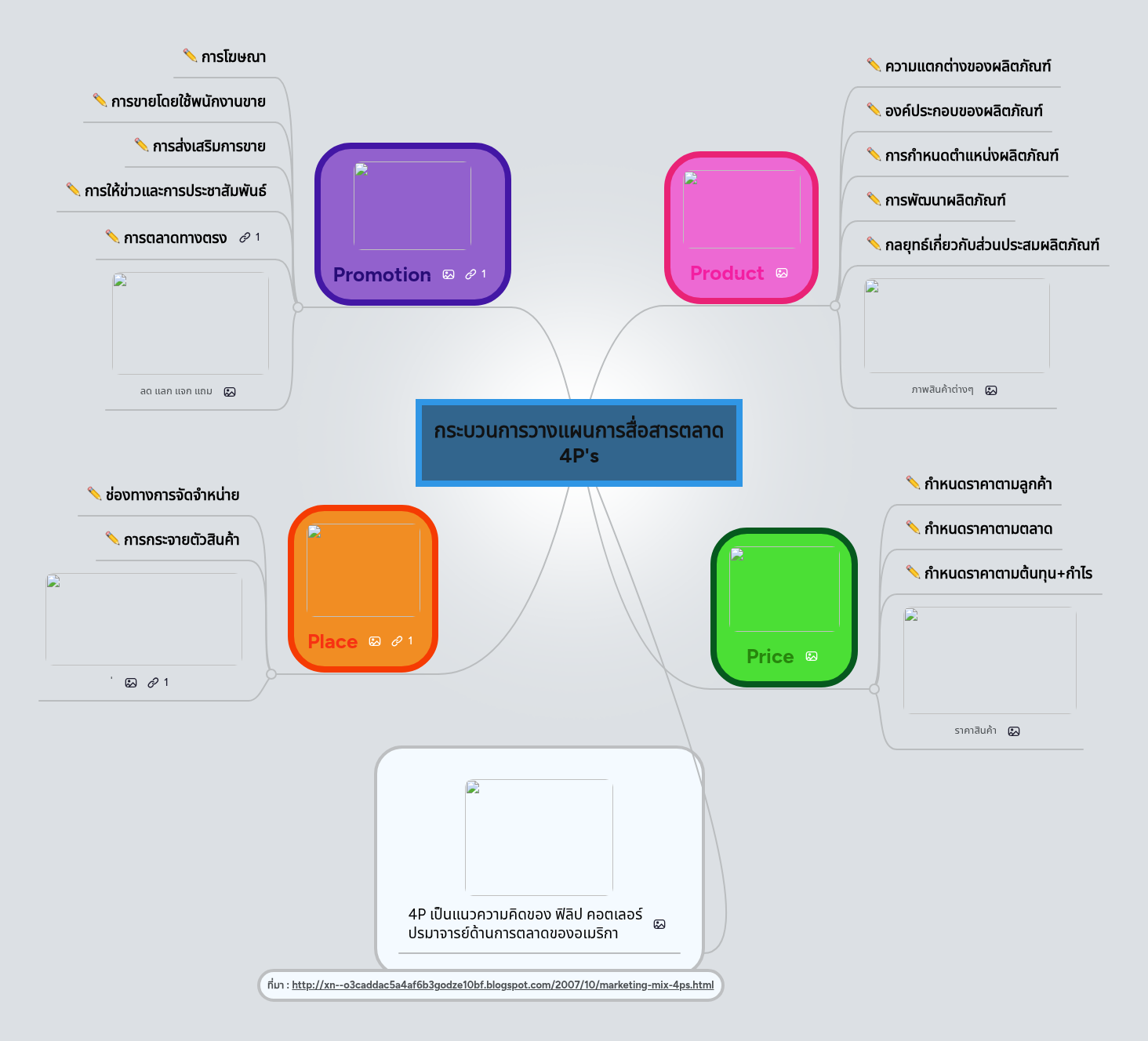 กระบวนการวางแผนการสื่อสารตลาด 4P's | MindMeister Mind map