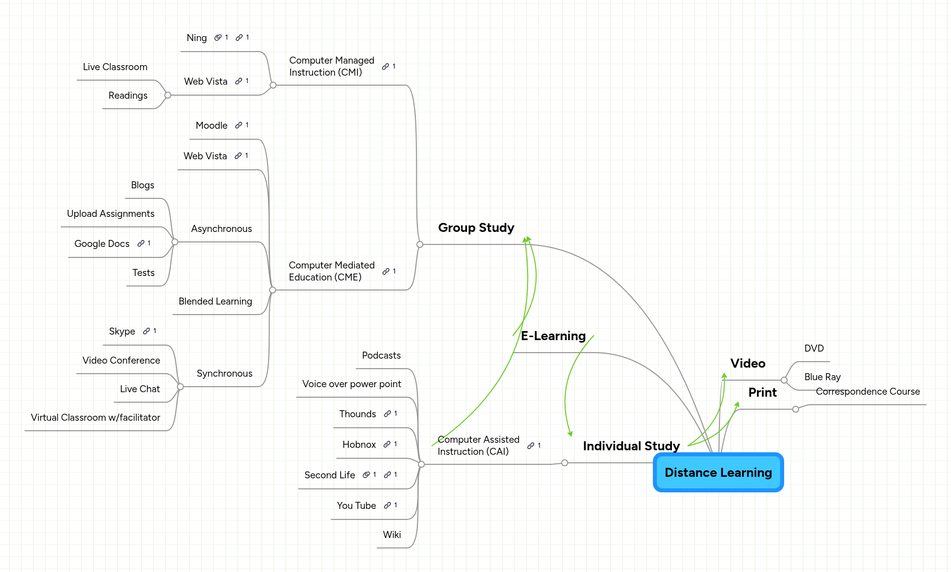 Distance Learning | MindMeister Mind map
