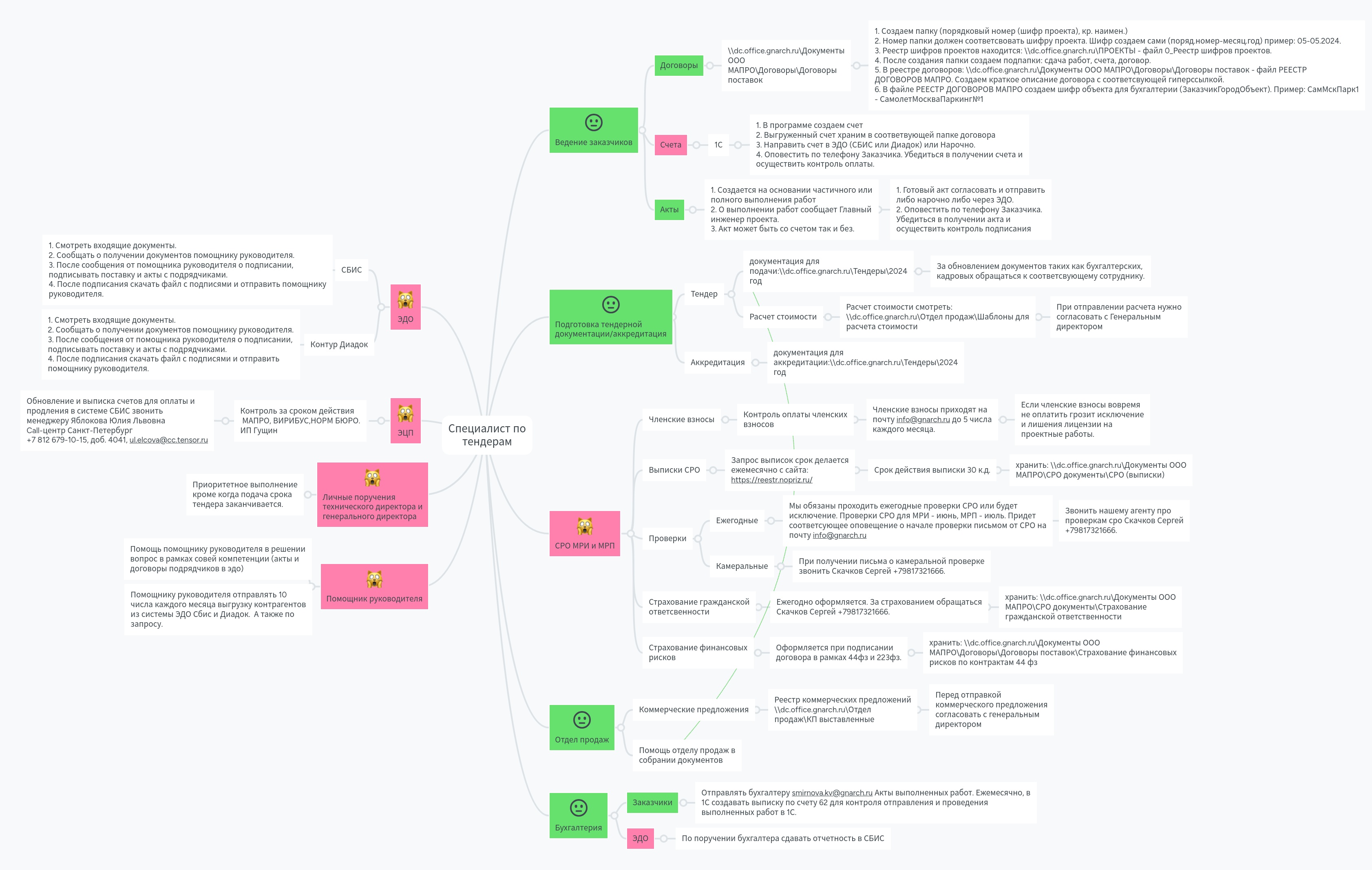 Специалист по тендерам | MindMeister ментальными картами
