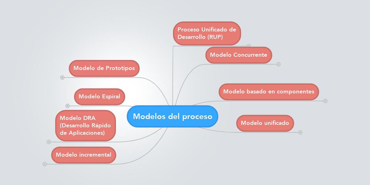 Modelos del proceso | MindMeister Mapa Mental
