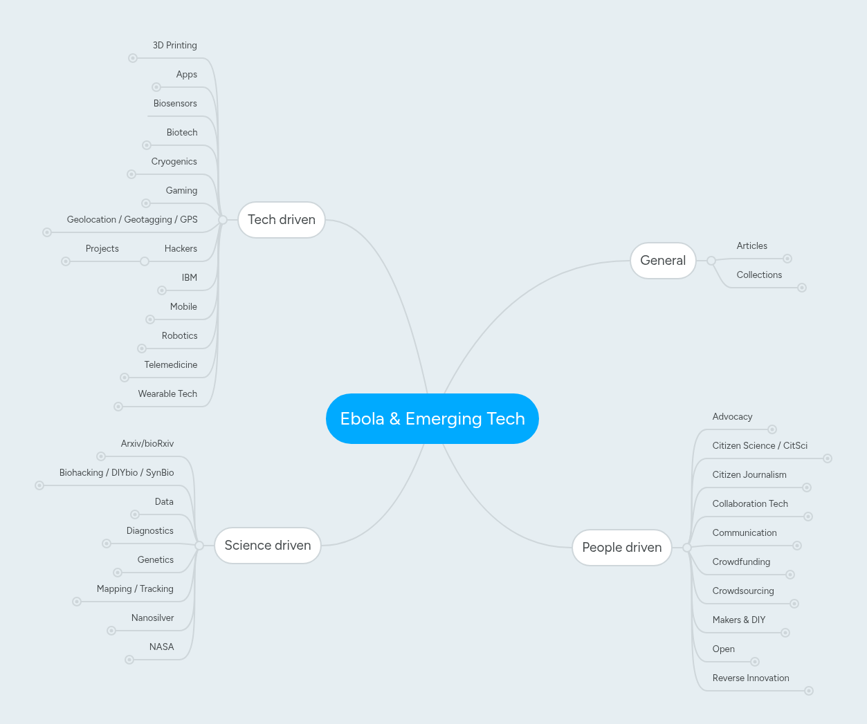 Ebola & Emerging Tech | MindMeister Mind map