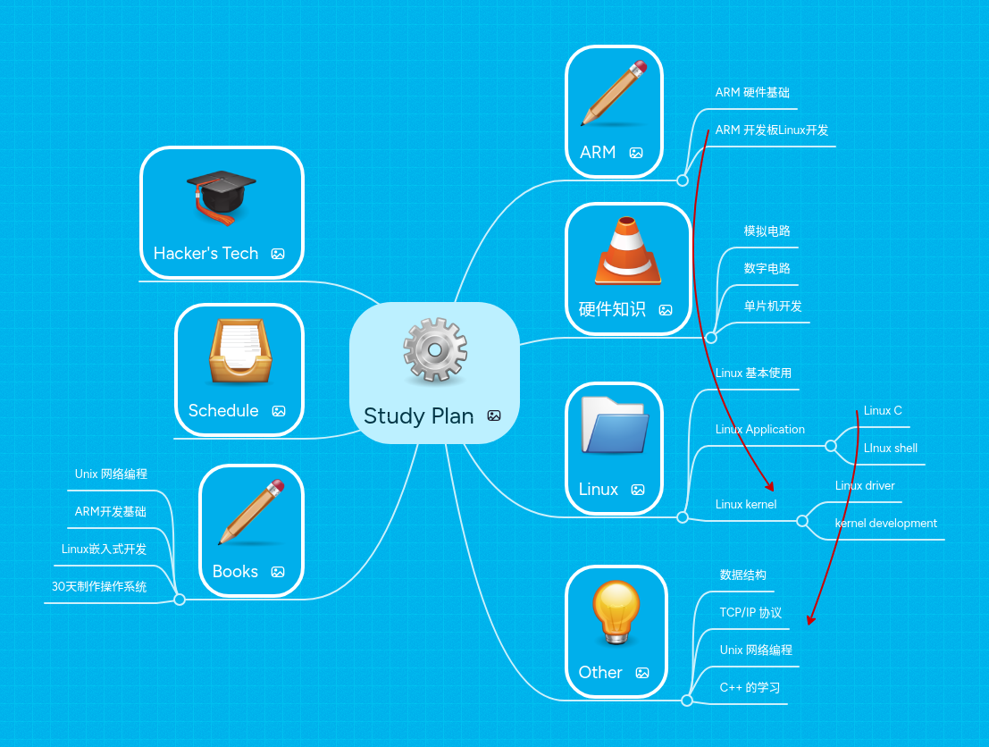 Study Plan | MindMeister Mind Map