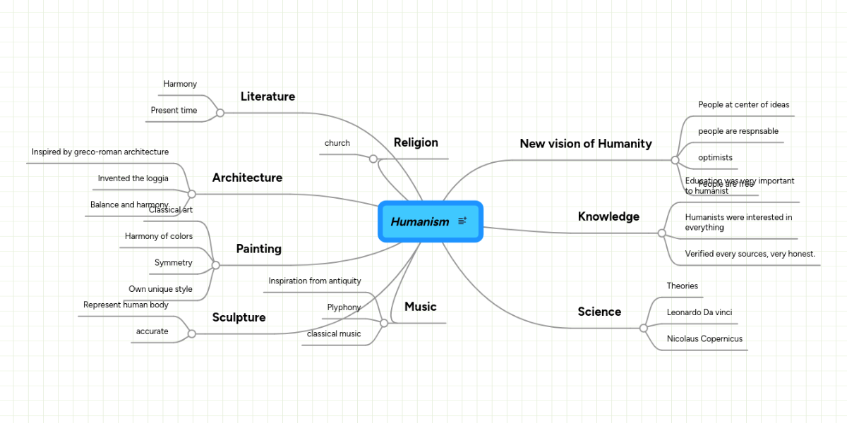 humanism-mindmeister-mind-map