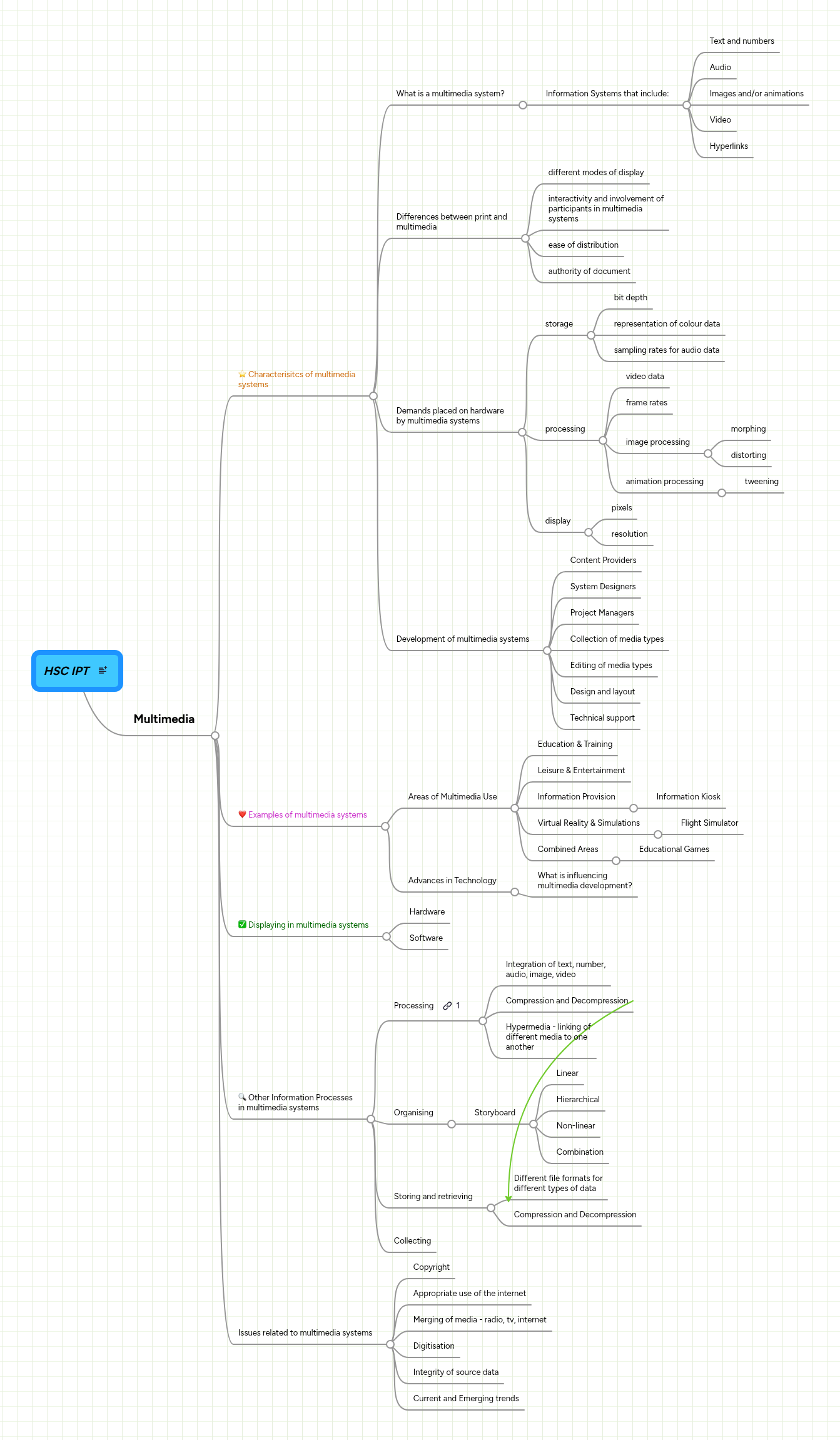 HSC IPT | MindMeister Mind map