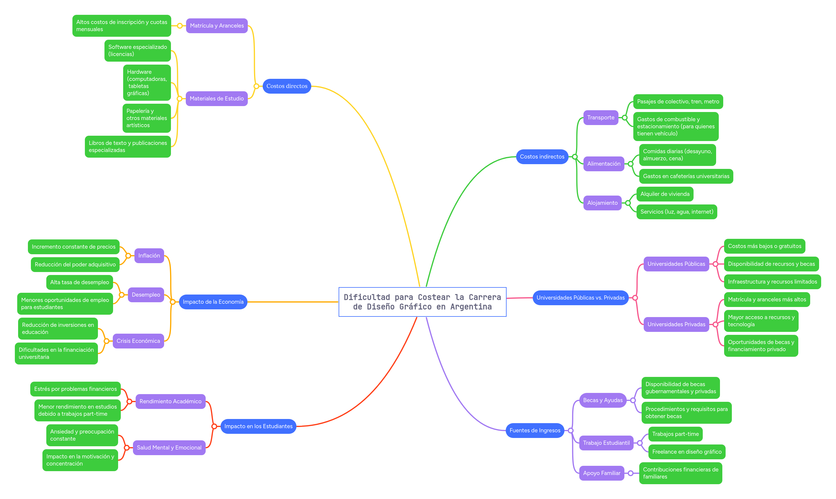 Dificultad para Costear la Carrera de Diseño Gráf... | MindMeister Mapa ...