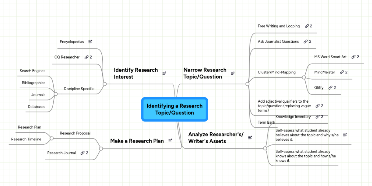 Concept Map For Research Topic Identifying A Research Topic/Question | Mindmeister Mind Map