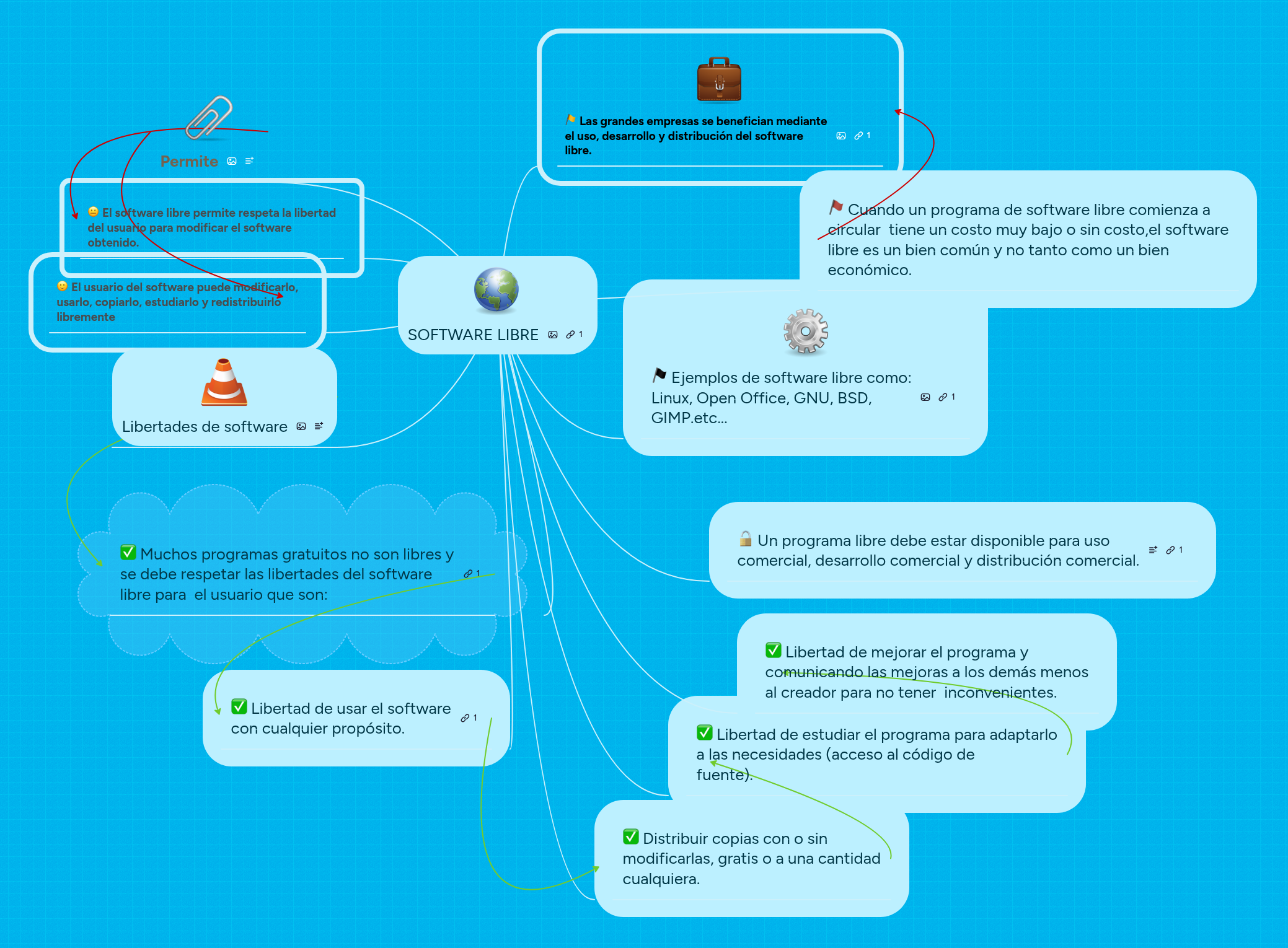 SOFTWARE LIBRE | MindMeister Mapa mental