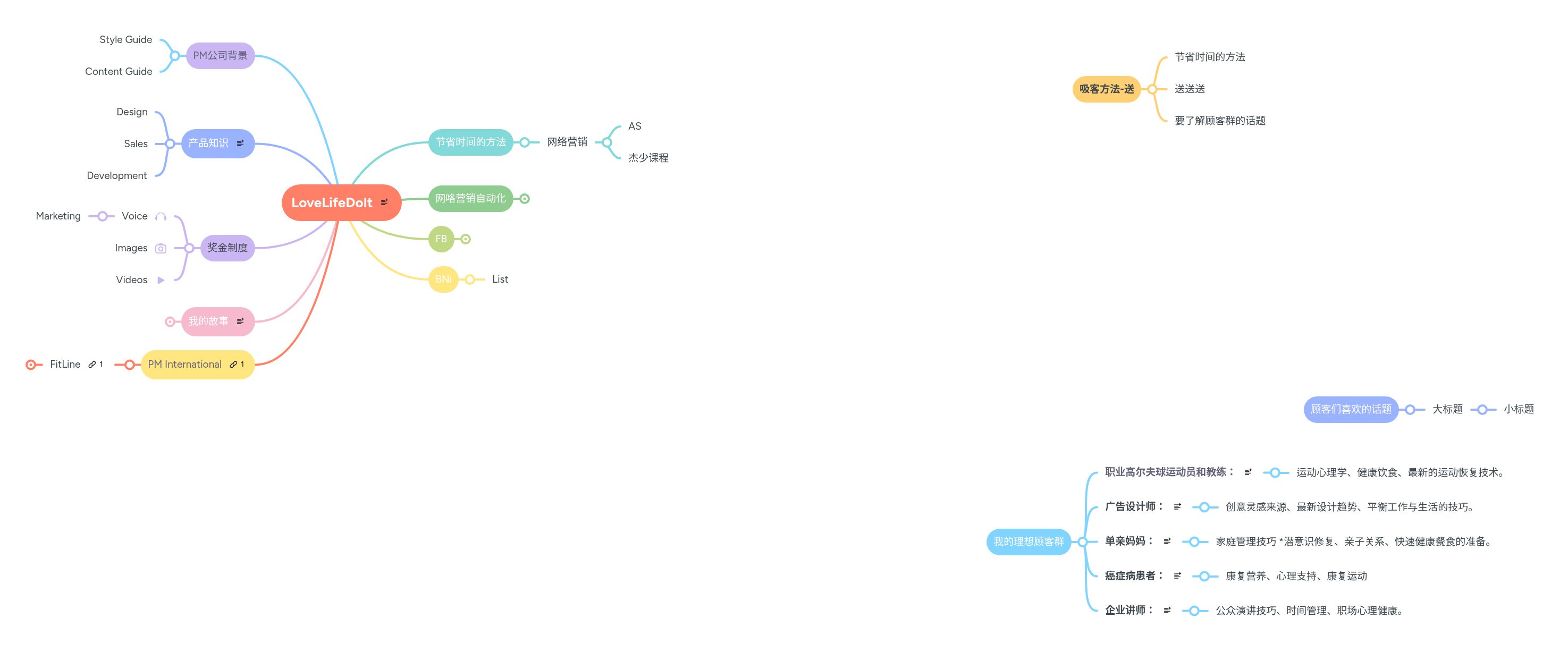 LoveLifeDoIt | MindMeister Mind Map