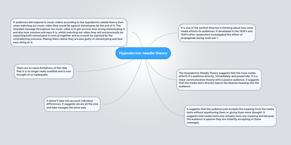 Hypodermic needle theory MindMeister Mind Map