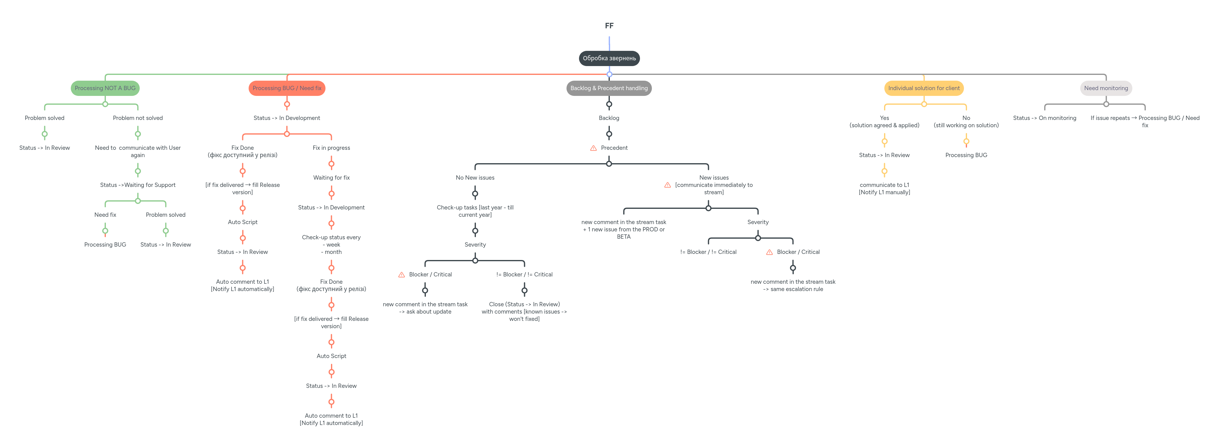 FF | MindMeister Mind map
