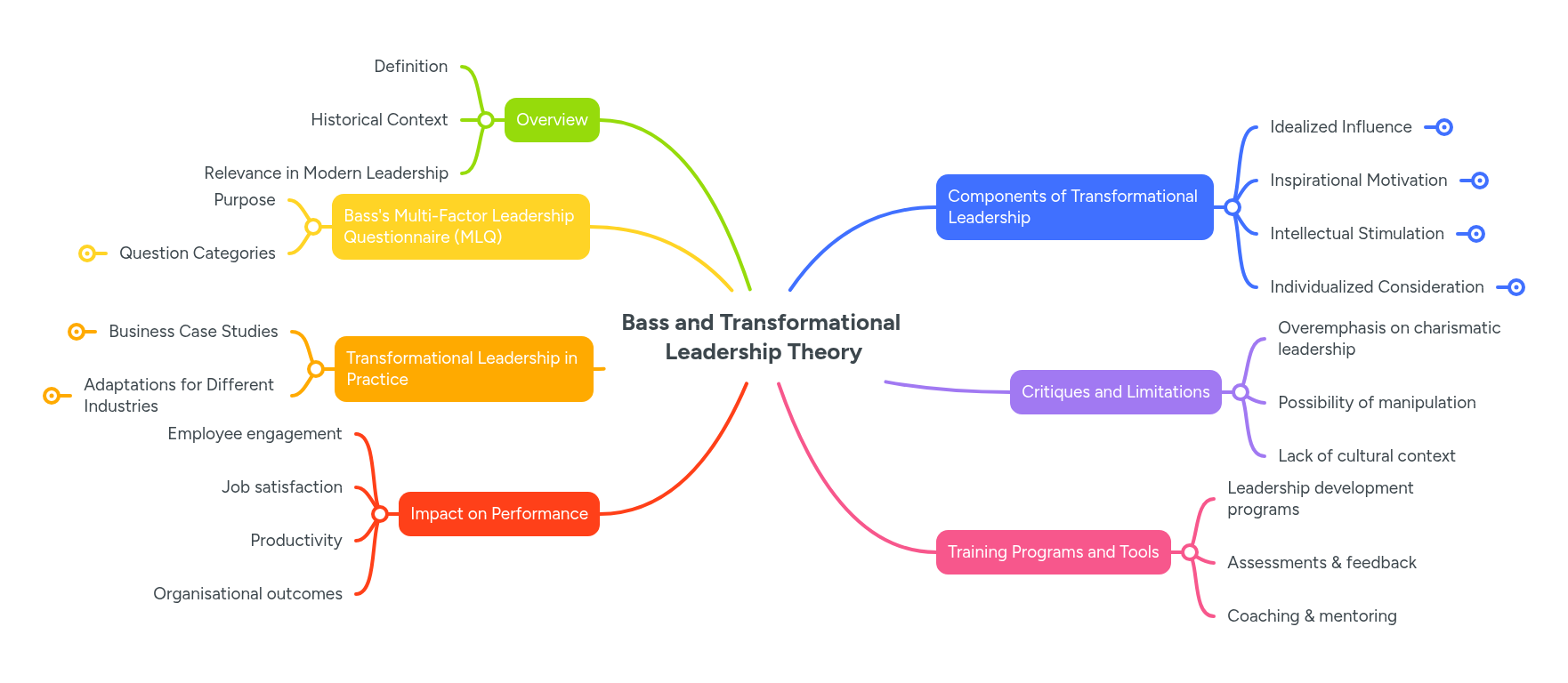 Bass and Transformational Leadership Theory | MindMeister Mind map