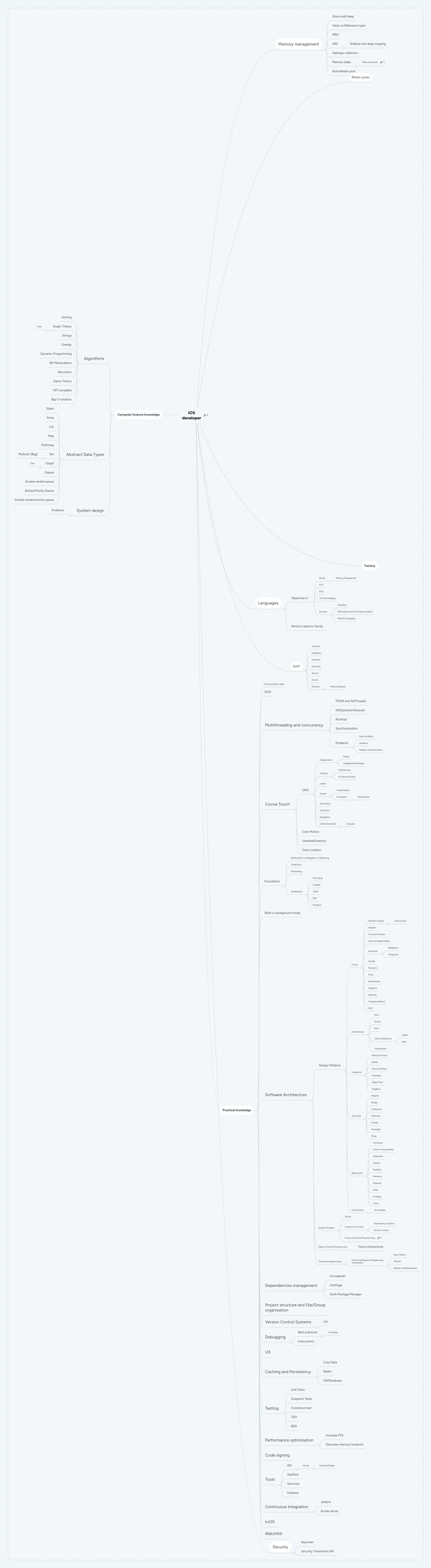 Ios developer mindmeister mind map