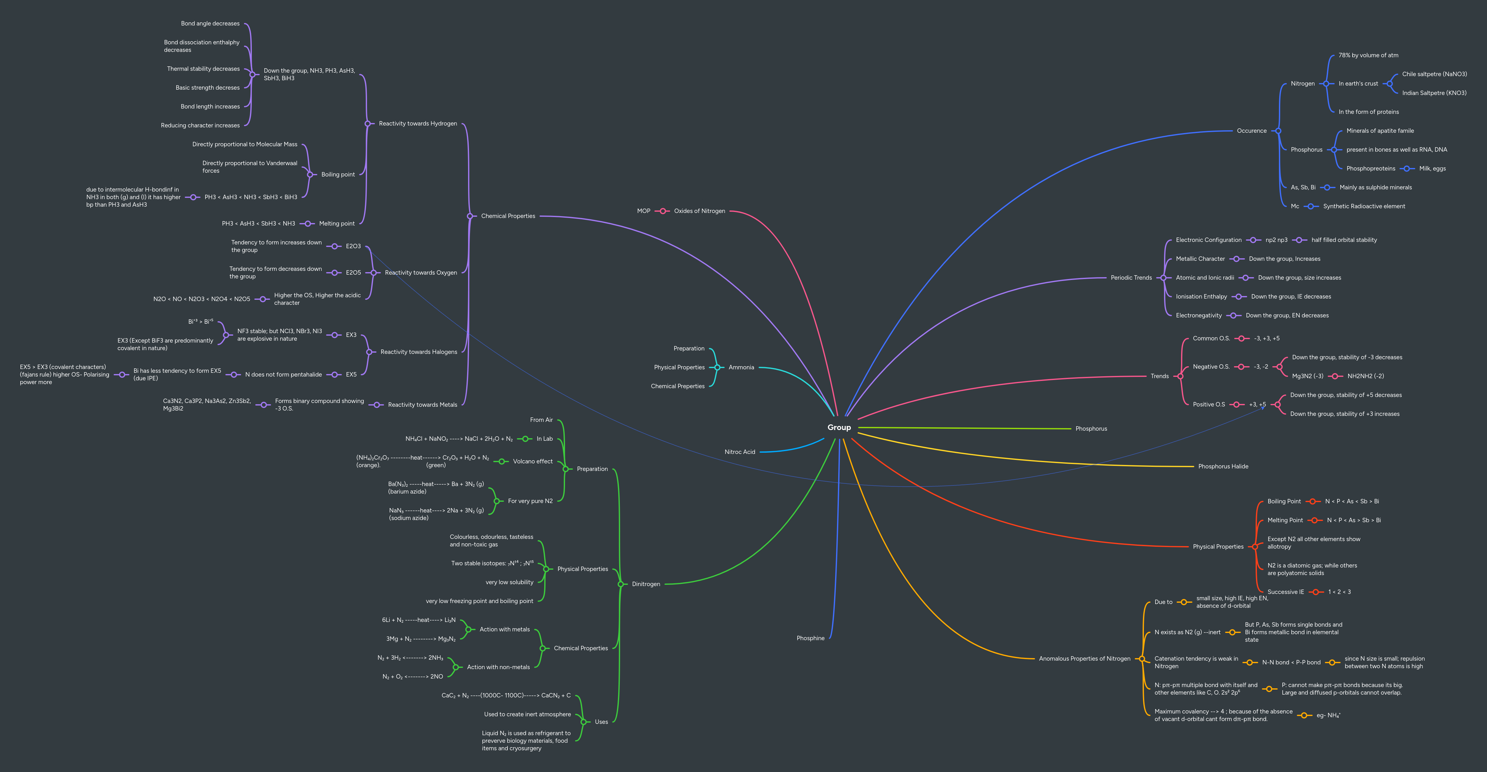 Group | MindMeister Mind Map