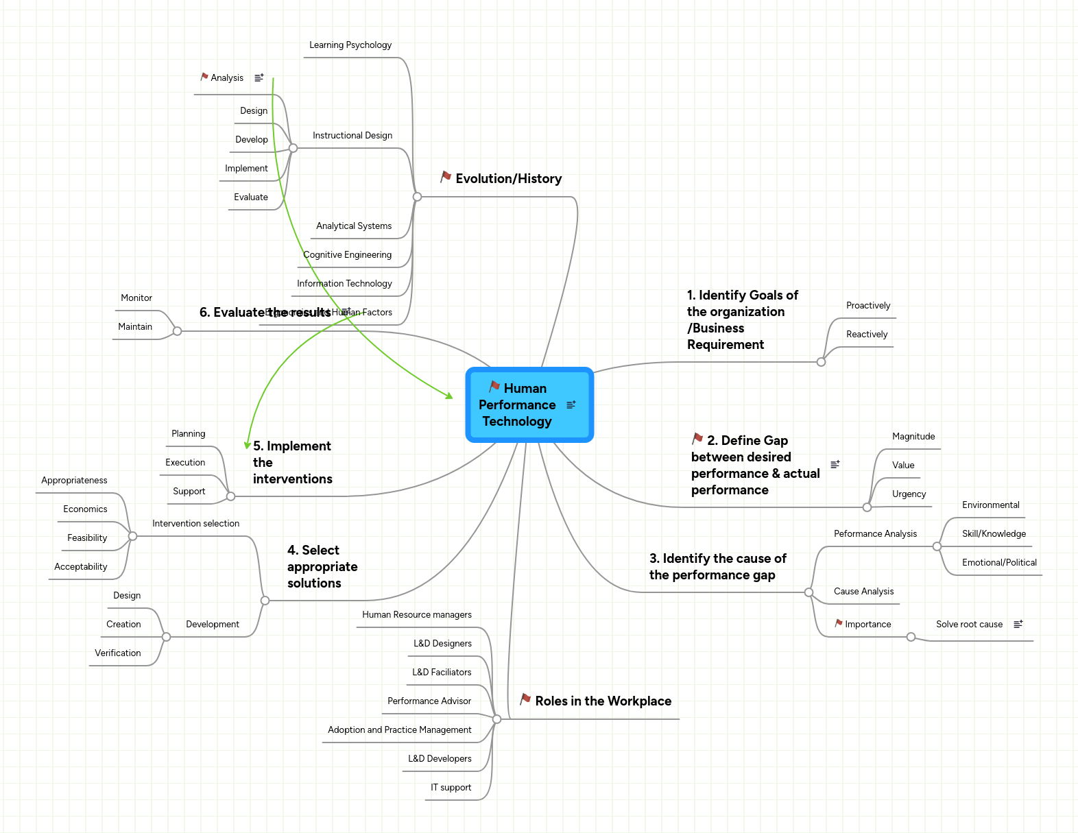 Human Performance Technology | MindMeister Mind map