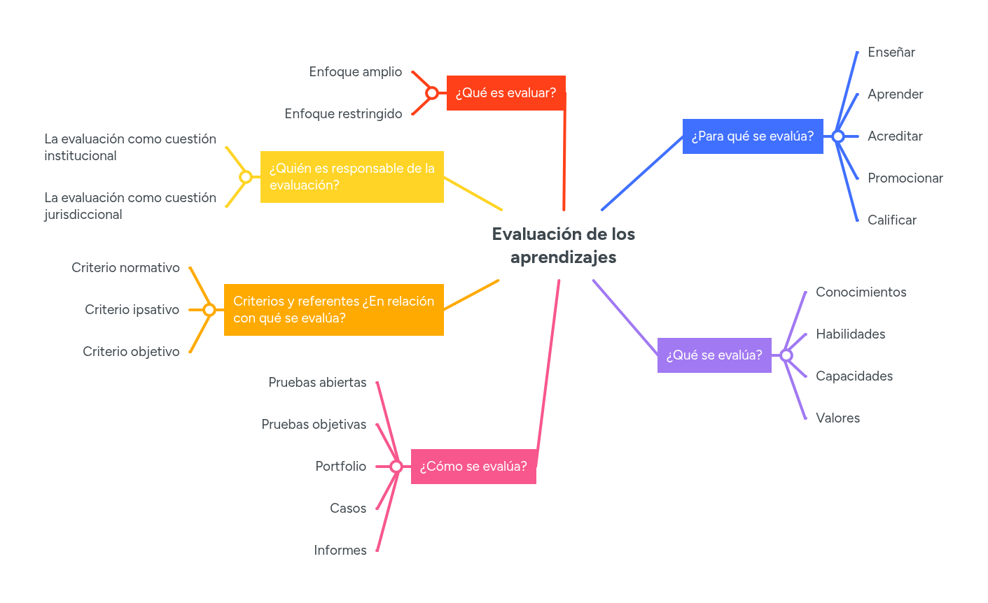 Evaluación de los aprendizajes | MindMeister Mapa Mental