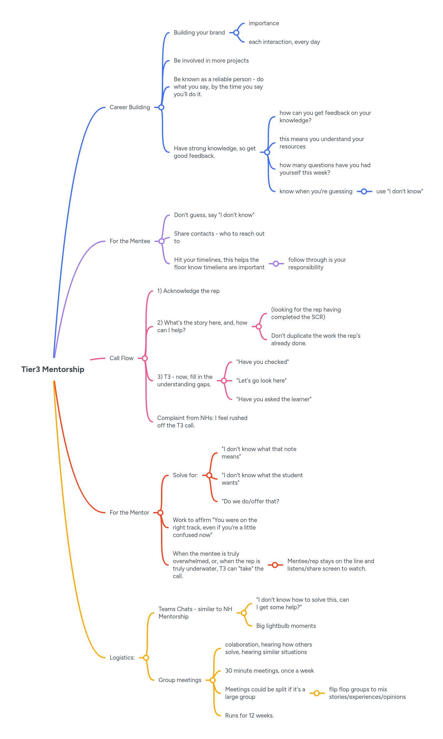 Tier3 Mentorship | MindMeister Mind map
