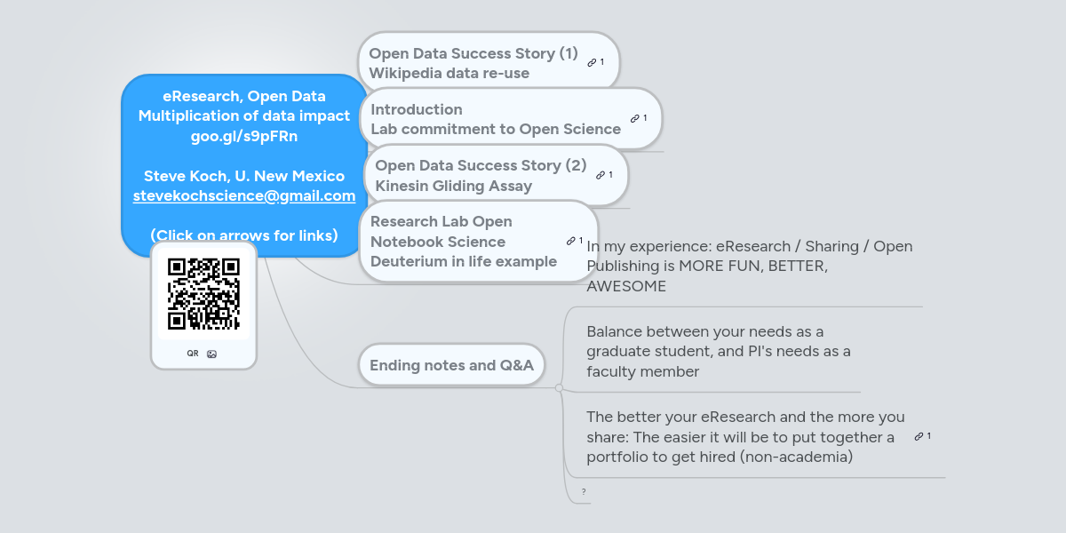 Eresearch Open Data Multiplication Of Data Impac Mindmeister Mind Map